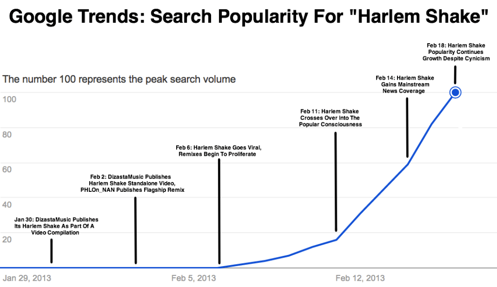 harlem-shake-graph-done-axis.png